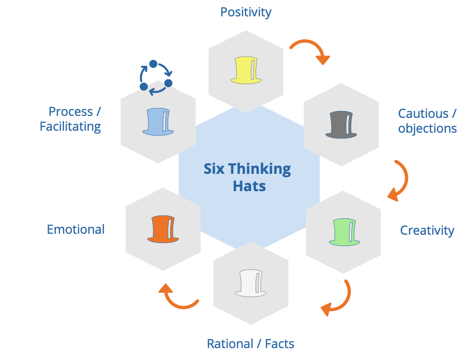 Six Thinking Hats Method - ConWISE
